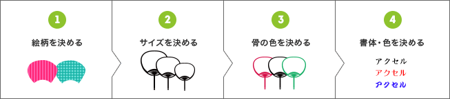 ①絵柄を決める②サイズを決める③骨の色を決める④名入れ面を決める⑤書体・色を決める